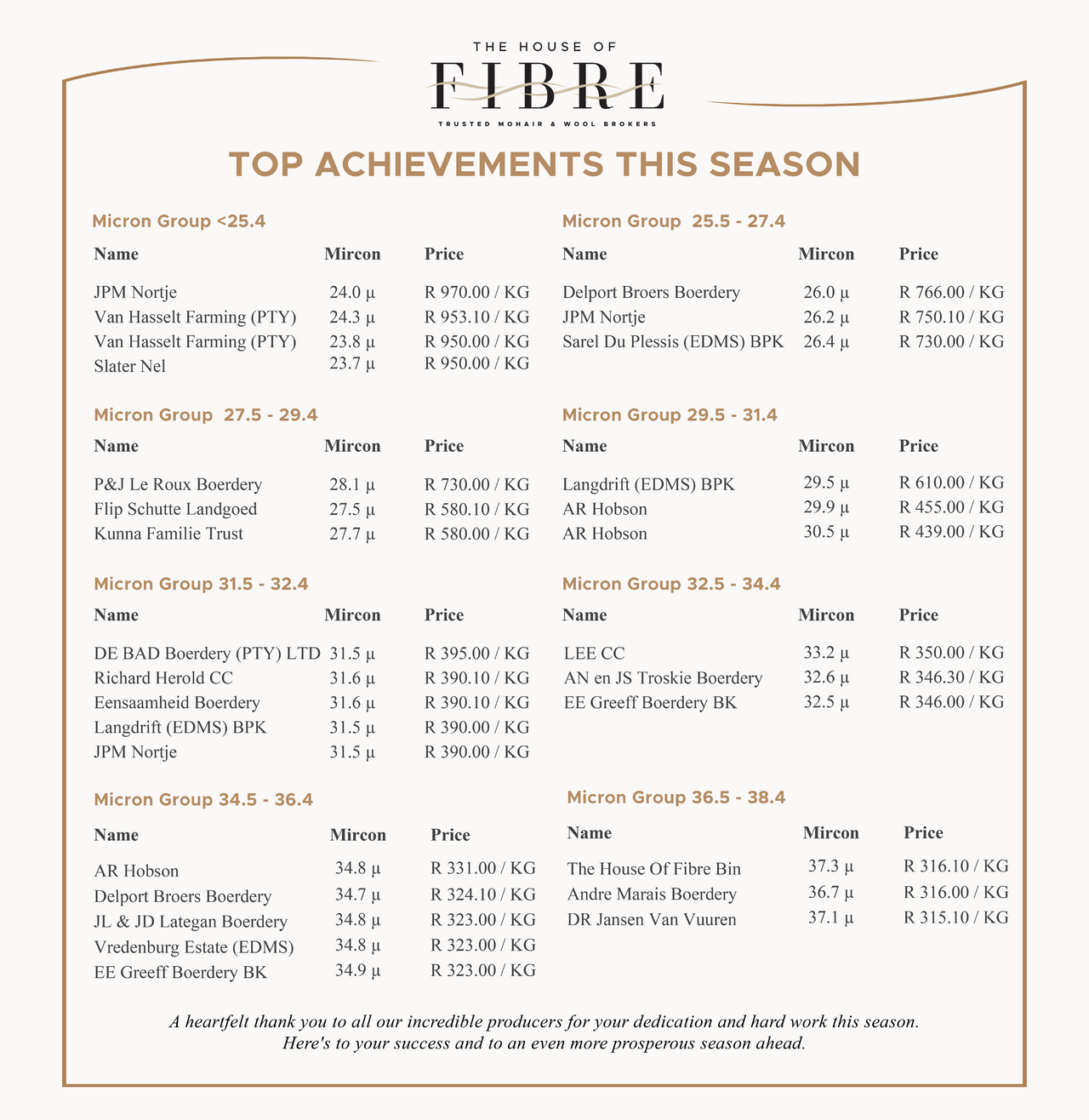 Document titled 'The House of Fibre Top Achievements', listing wool producers and their scores in various categories such as Micron, Price, and Kg, with noted top producers like Van Rensburg, Clamp Produksies, and BKB Ltd, encouraging readers for a succes